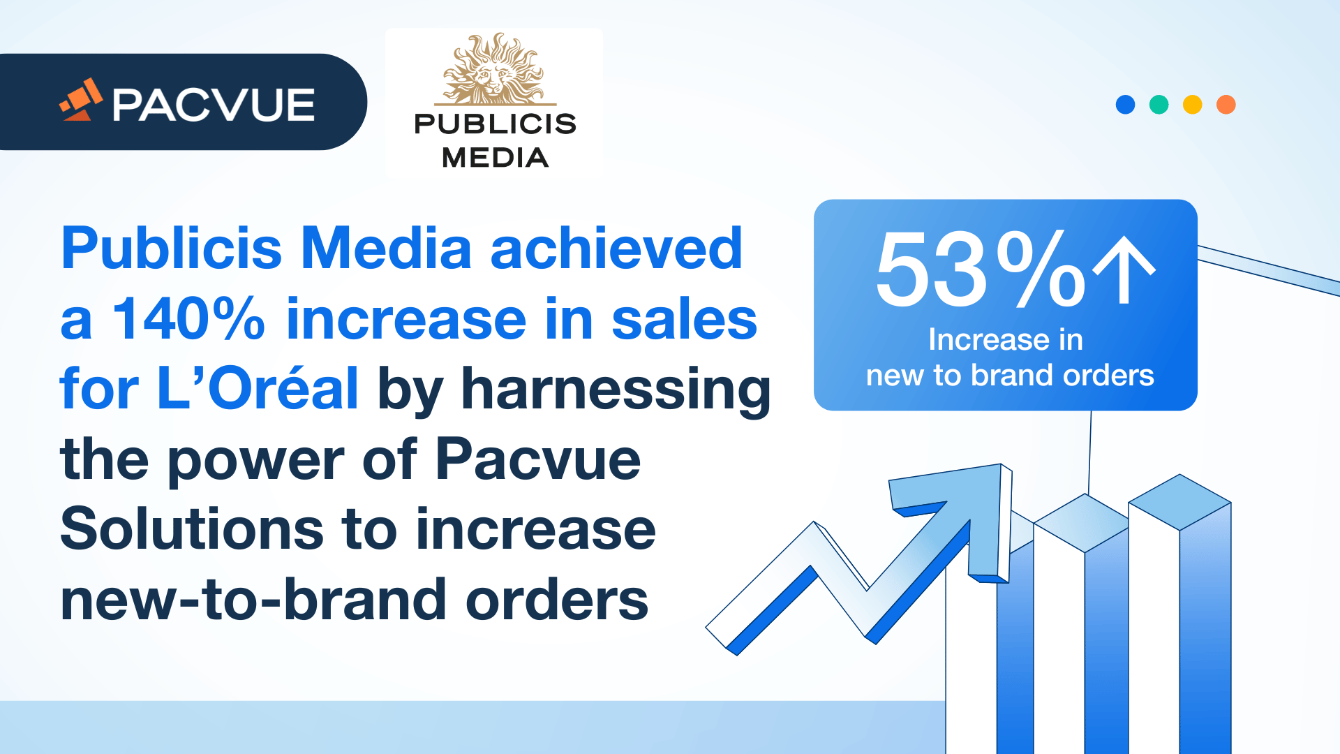 Publicis Media achieved a 140% increase in sales for L’Oréal by harnessing the power of Pacvue Solutions to increase new-to-brand orders