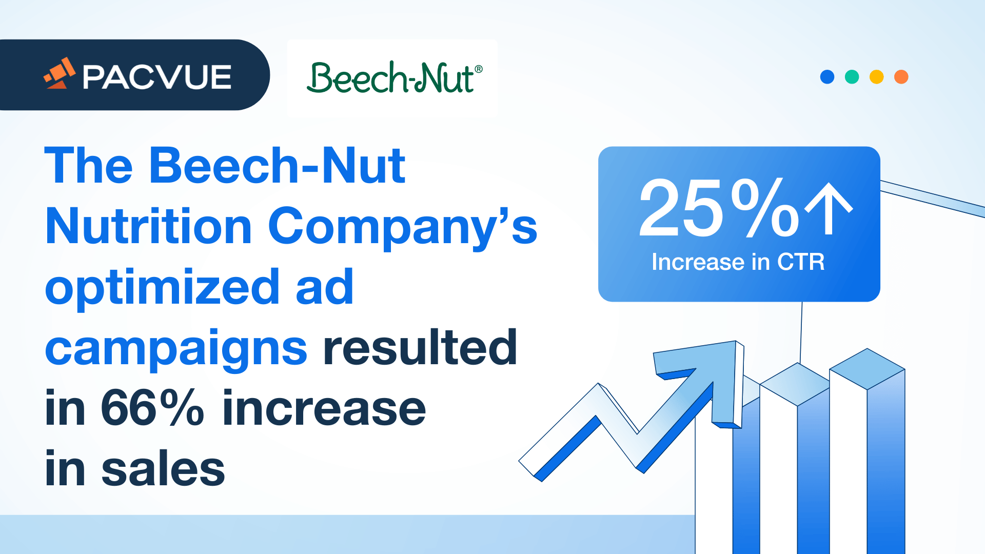 The Beech-Nut Nutrition Company’s optimized ad campaigns resulted in 66% increase in sales